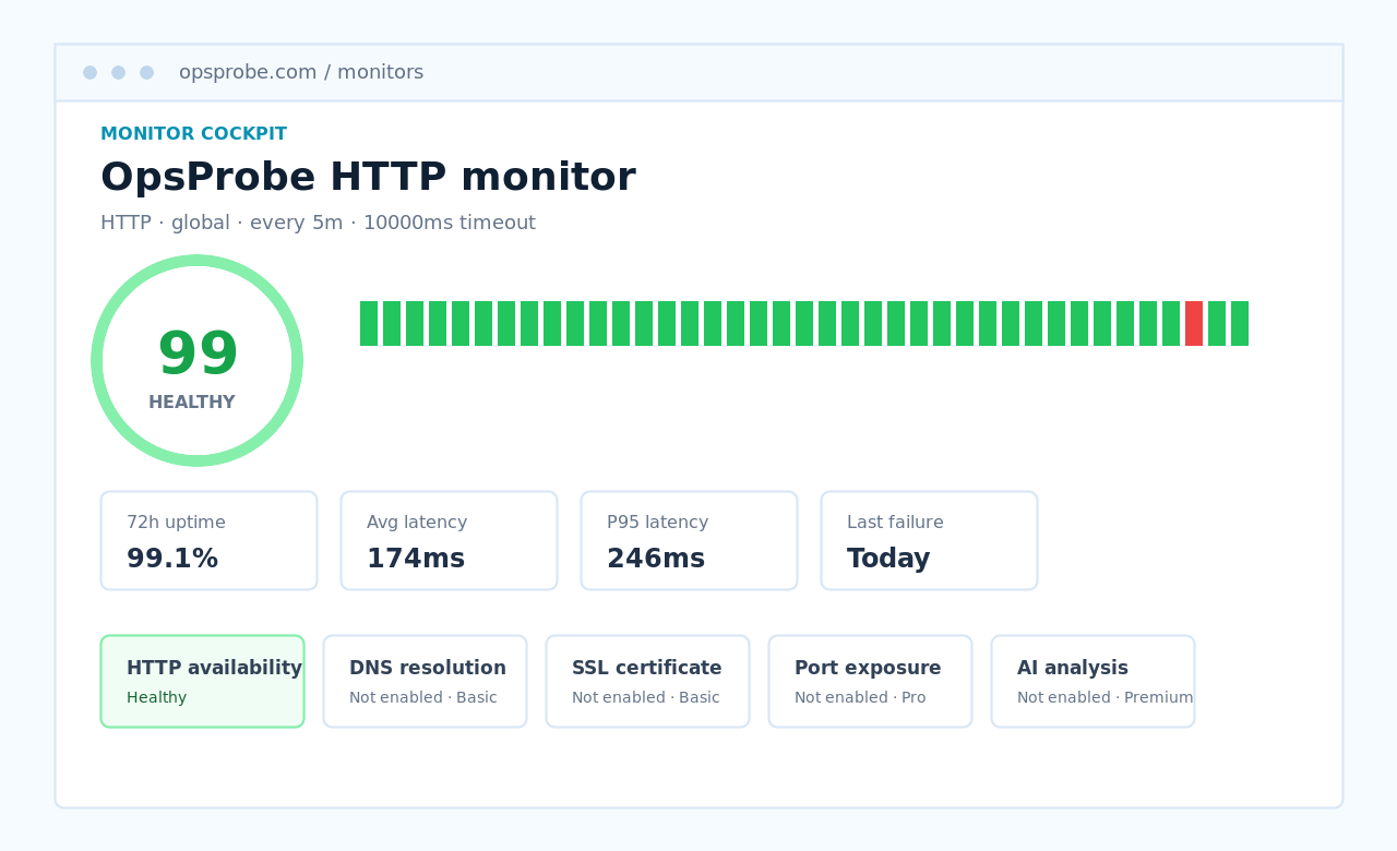 OpsProbe Monitor Cockpit with health score and HTTP metrics
